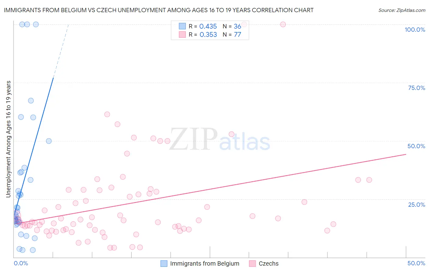 Immigrants from Belgium vs Czech Unemployment Among Ages 16 to 19 years