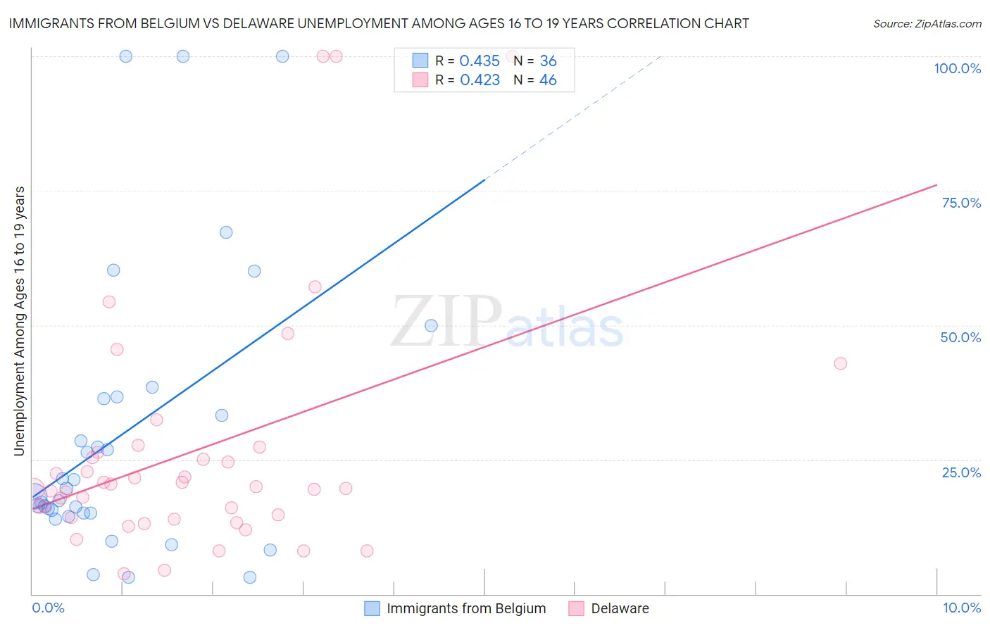 Immigrants from Belgium vs Delaware Unemployment Among Ages 16 to 19 years