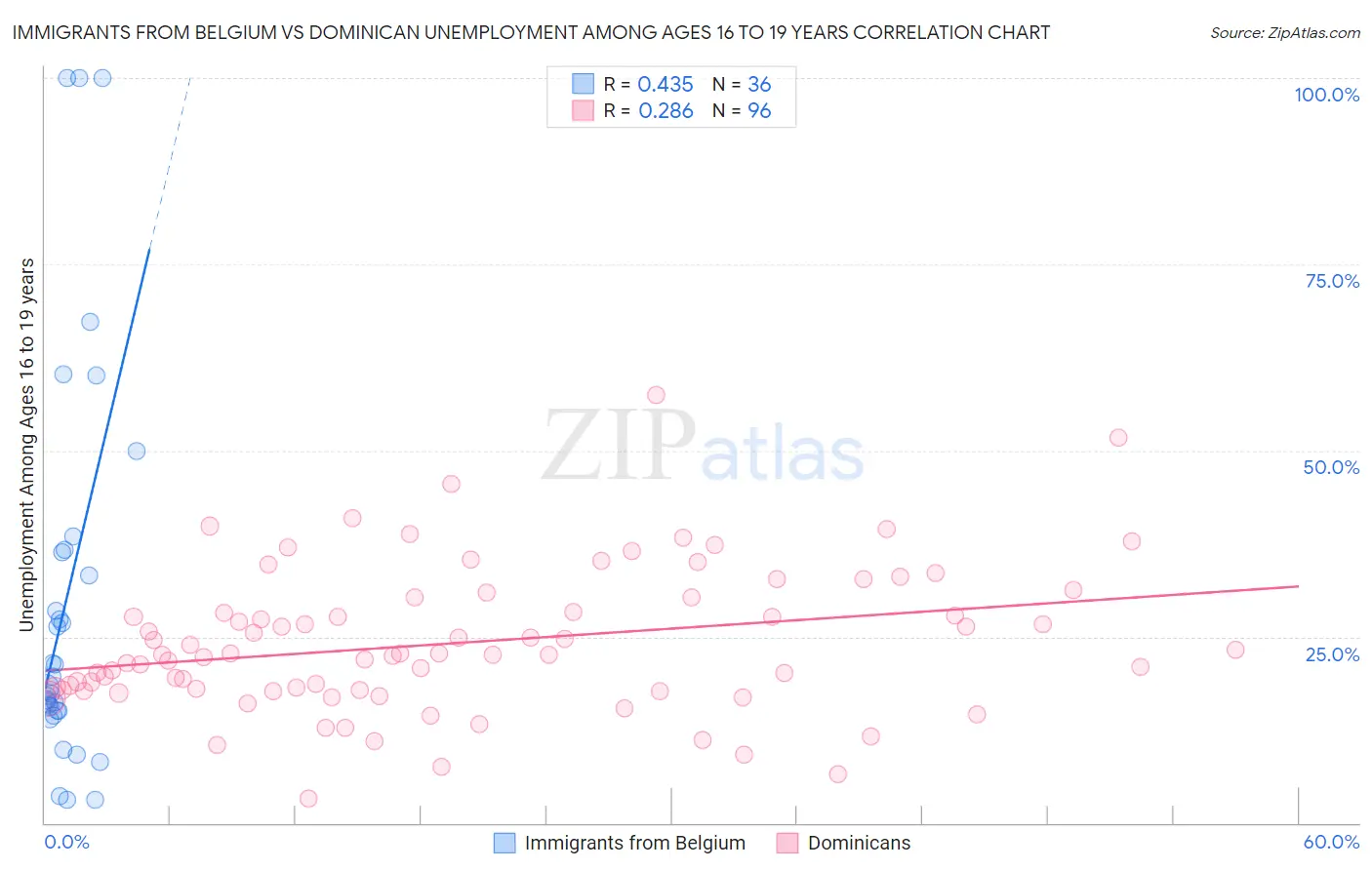 Immigrants from Belgium vs Dominican Unemployment Among Ages 16 to 19 years