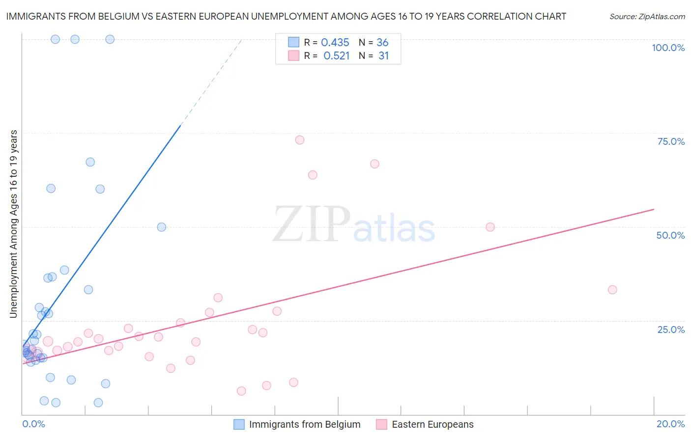 Immigrants from Belgium vs Eastern European Unemployment Among Ages 16 to 19 years