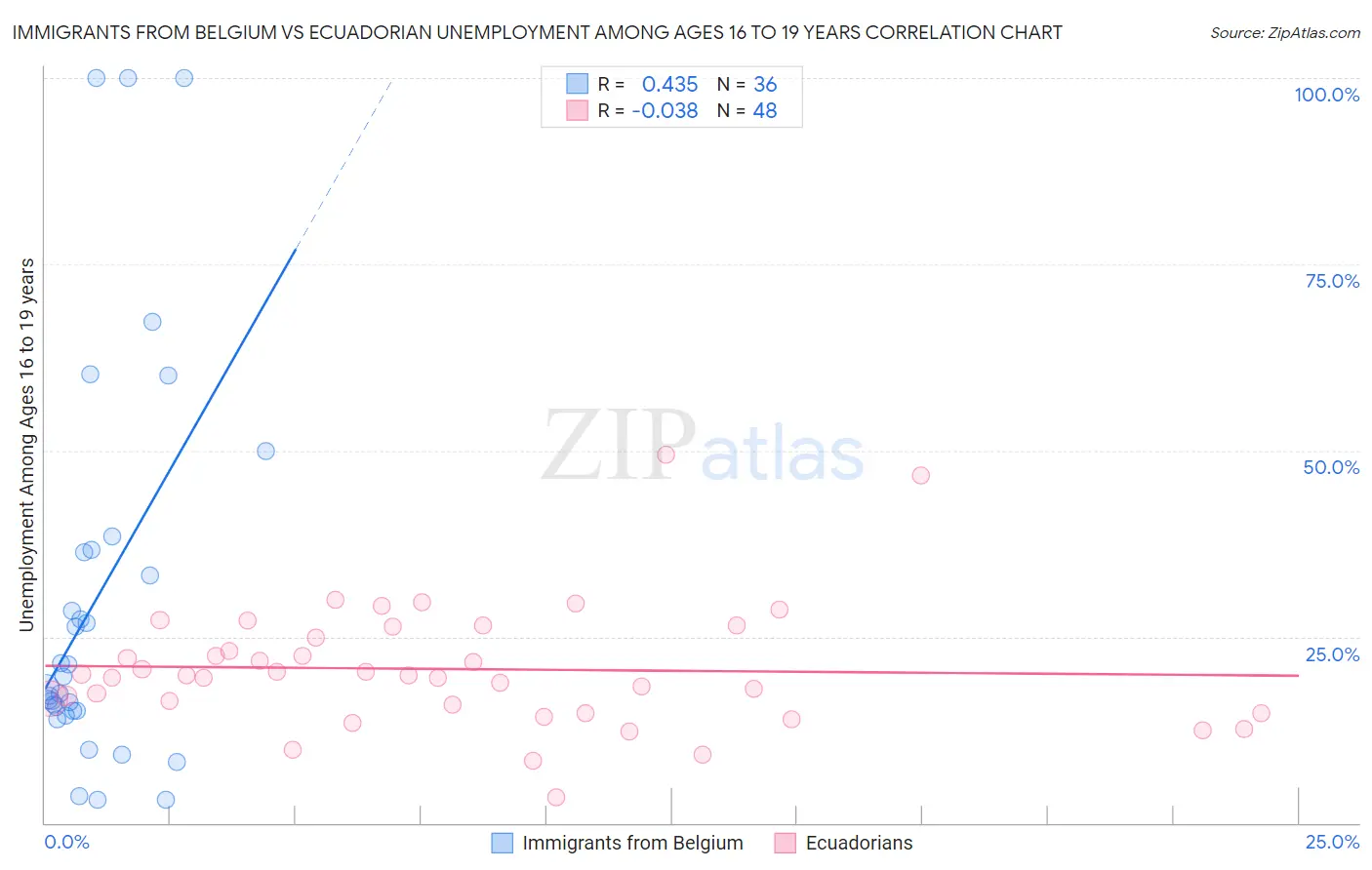 Immigrants from Belgium vs Ecuadorian Unemployment Among Ages 16 to 19 years