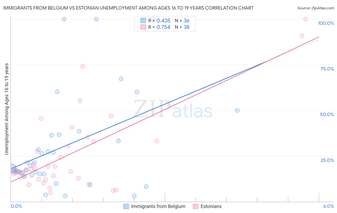 Immigrants from Belgium vs Estonian Unemployment Among Ages 16 to 19 years