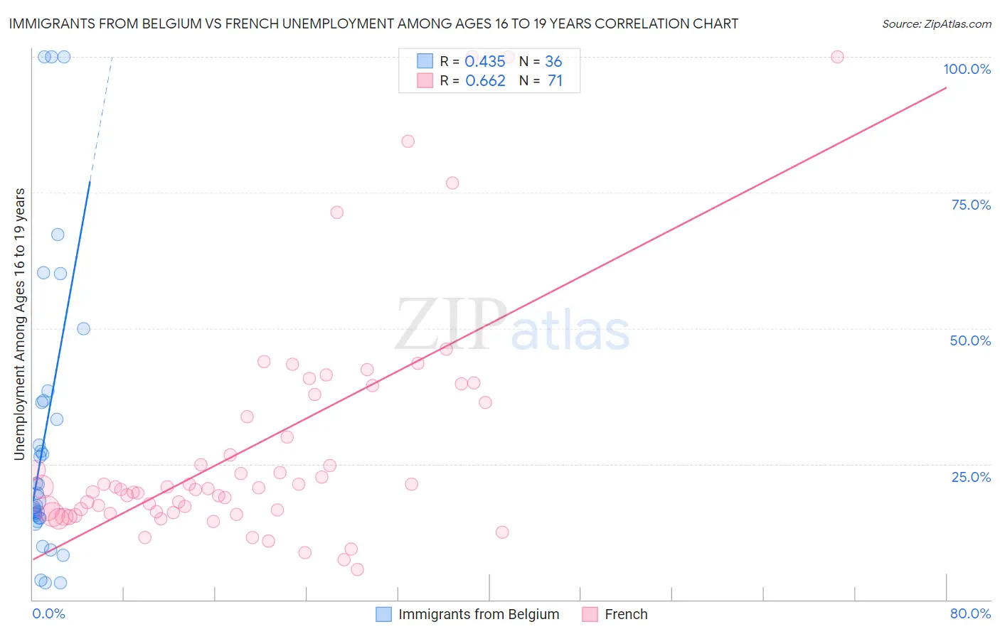 Immigrants from Belgium vs French Unemployment Among Ages 16 to 19 years