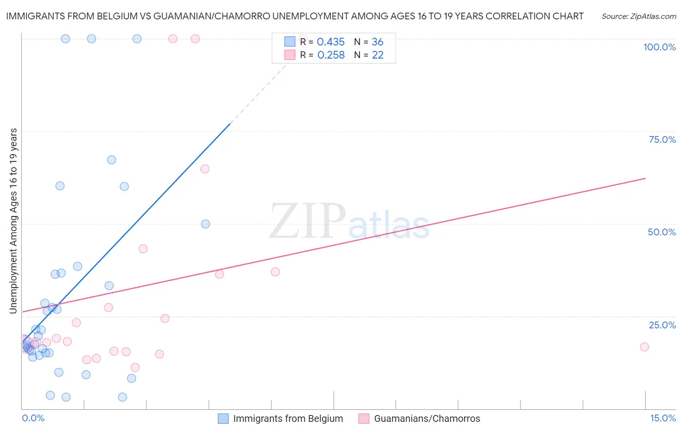 Immigrants from Belgium vs Guamanian/Chamorro Unemployment Among Ages 16 to 19 years