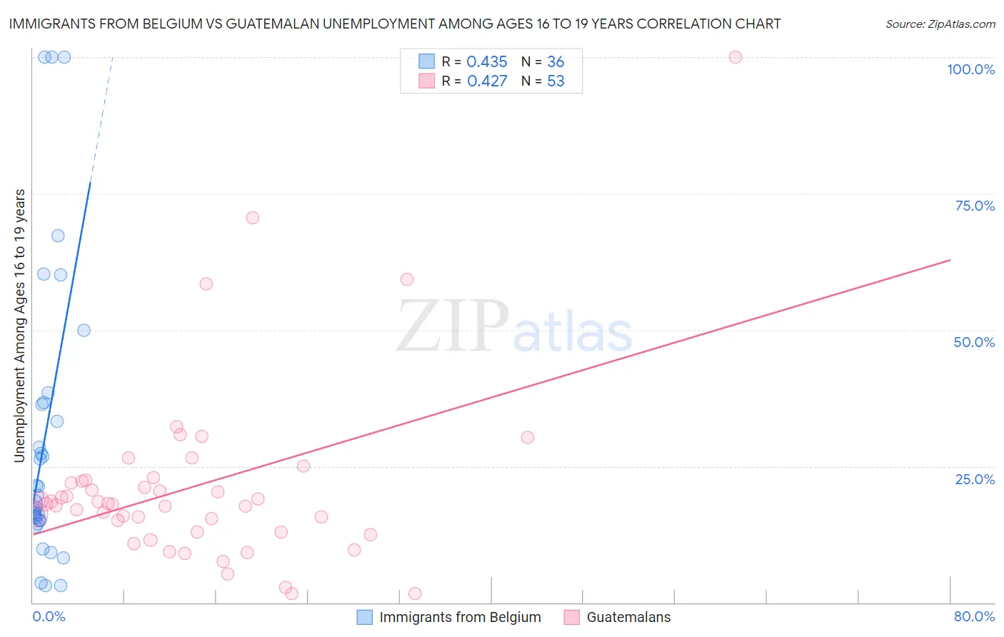 Immigrants from Belgium vs Guatemalan Unemployment Among Ages 16 to 19 years