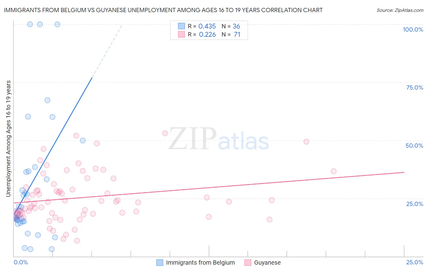 Immigrants from Belgium vs Guyanese Unemployment Among Ages 16 to 19 years