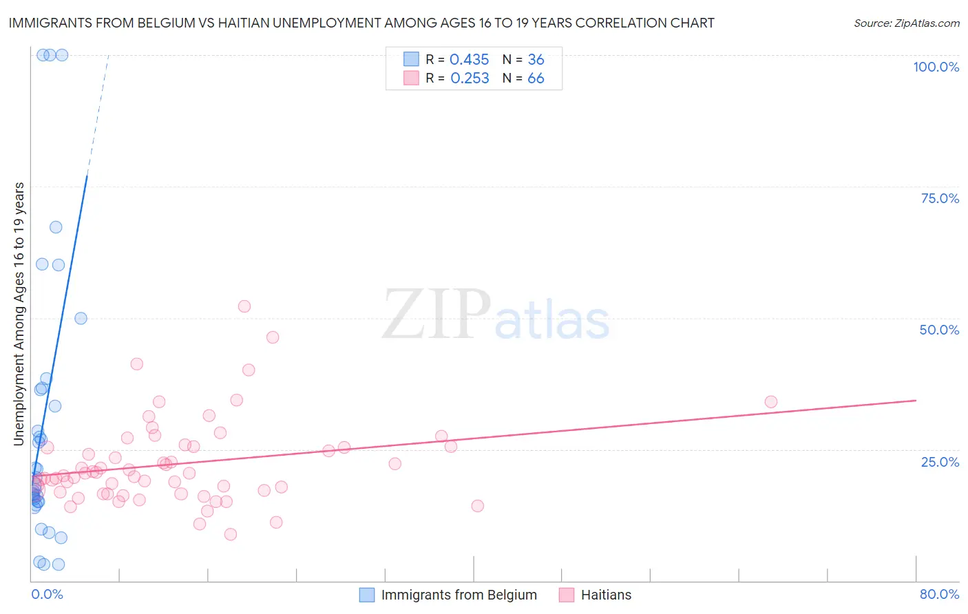Immigrants from Belgium vs Haitian Unemployment Among Ages 16 to 19 years