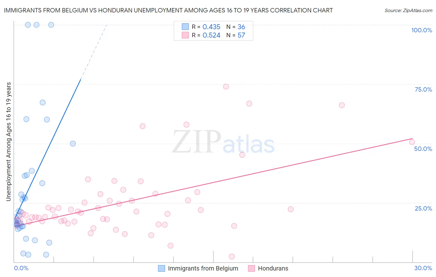 Immigrants from Belgium vs Honduran Unemployment Among Ages 16 to 19 years