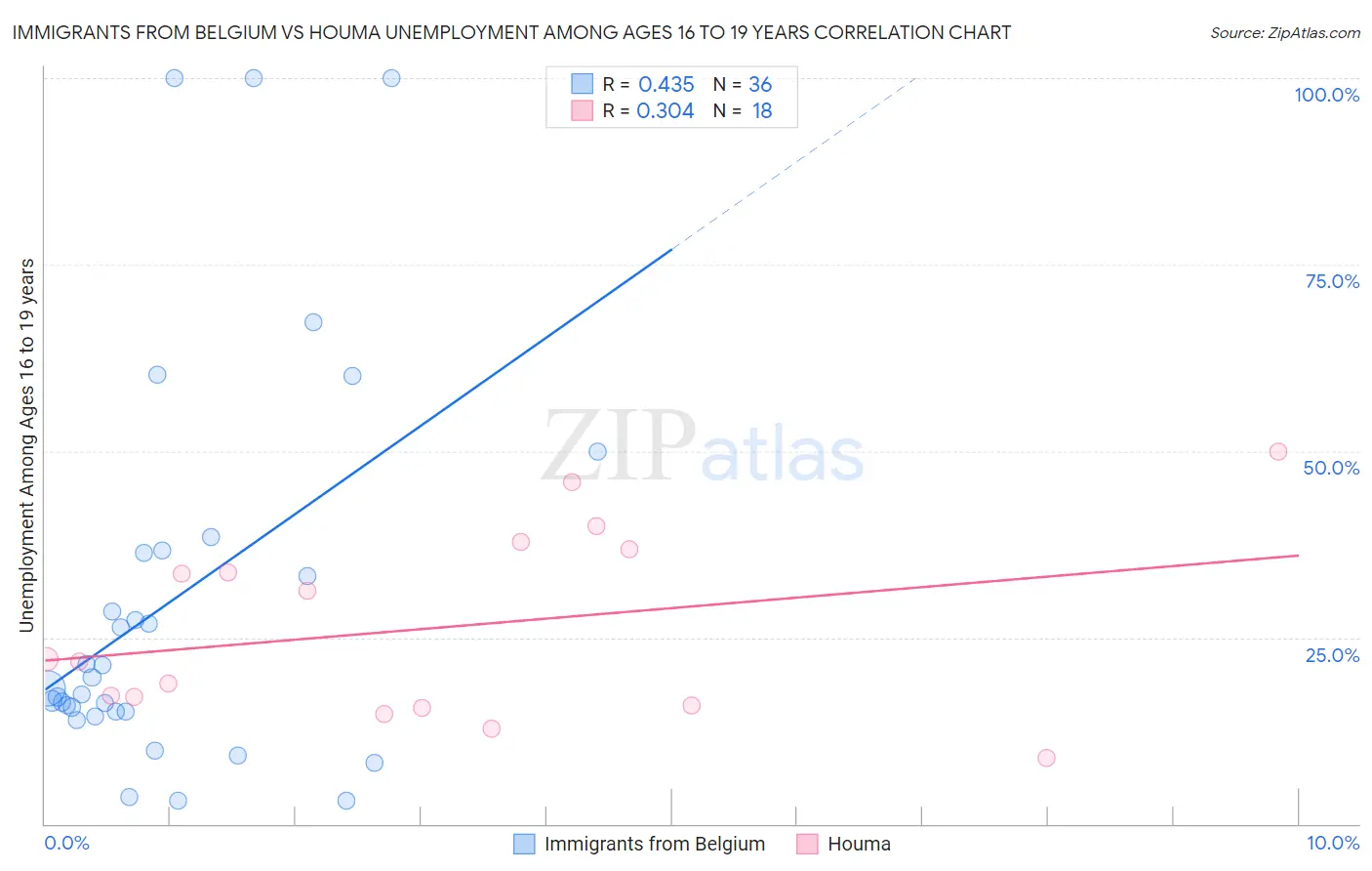 Immigrants from Belgium vs Houma Unemployment Among Ages 16 to 19 years