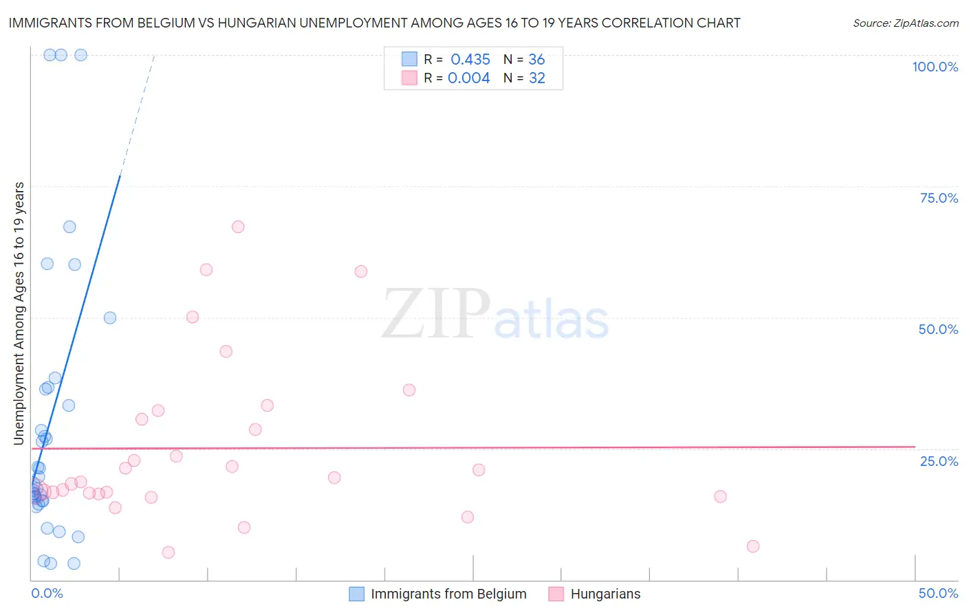Immigrants from Belgium vs Hungarian Unemployment Among Ages 16 to 19 years
