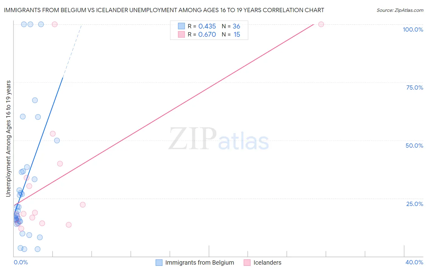 Immigrants from Belgium vs Icelander Unemployment Among Ages 16 to 19 years