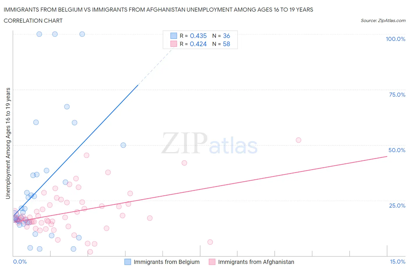 Immigrants from Belgium vs Immigrants from Afghanistan Unemployment Among Ages 16 to 19 years