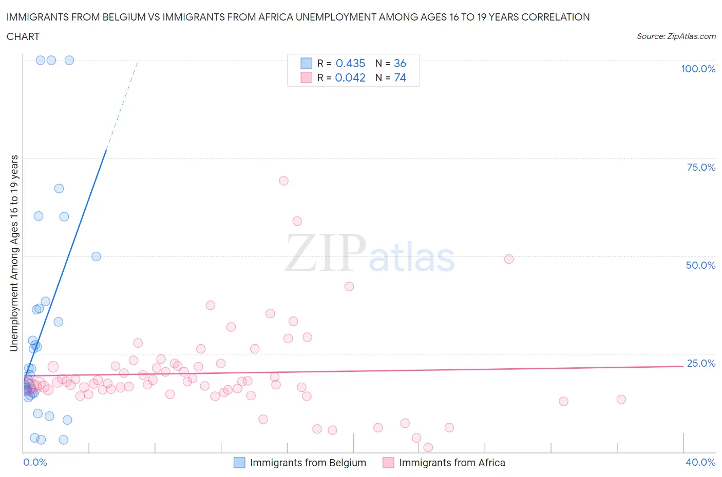 Immigrants from Belgium vs Immigrants from Africa Unemployment Among Ages 16 to 19 years