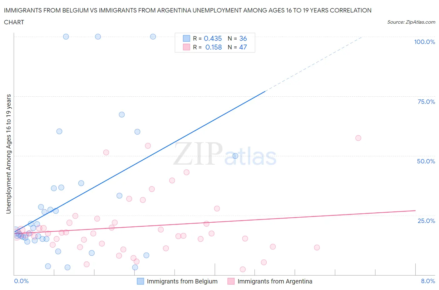Immigrants from Belgium vs Immigrants from Argentina Unemployment Among Ages 16 to 19 years