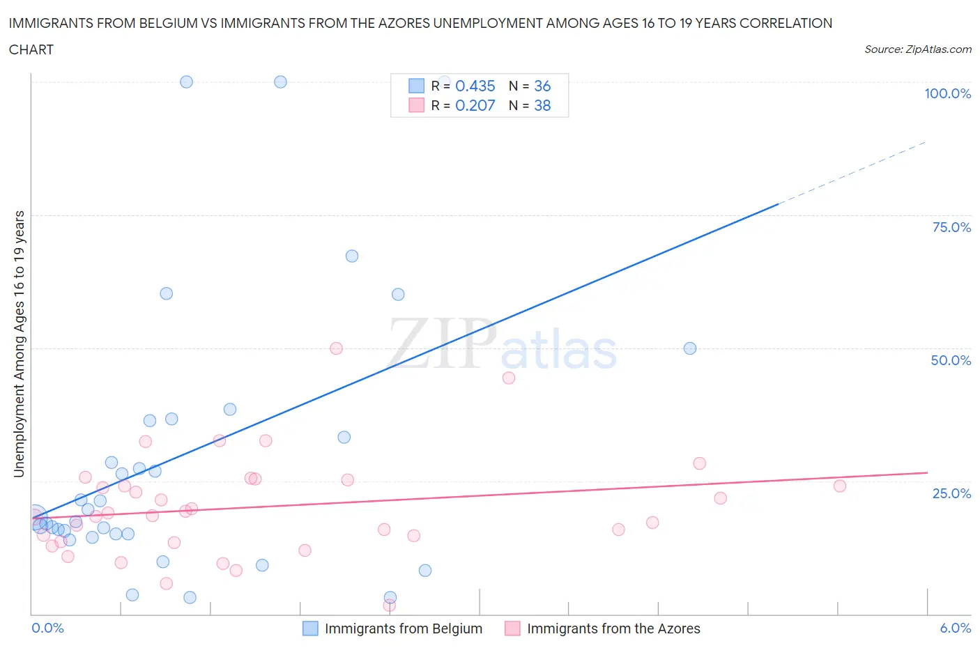 Immigrants from Belgium vs Immigrants from the Azores Unemployment Among Ages 16 to 19 years