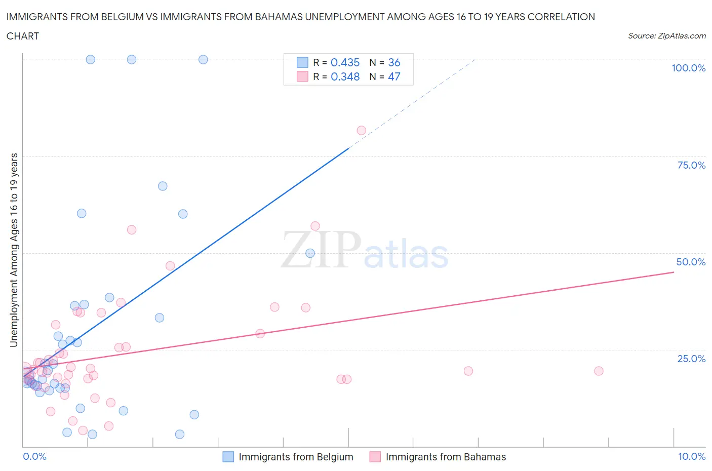 Immigrants from Belgium vs Immigrants from Bahamas Unemployment Among Ages 16 to 19 years