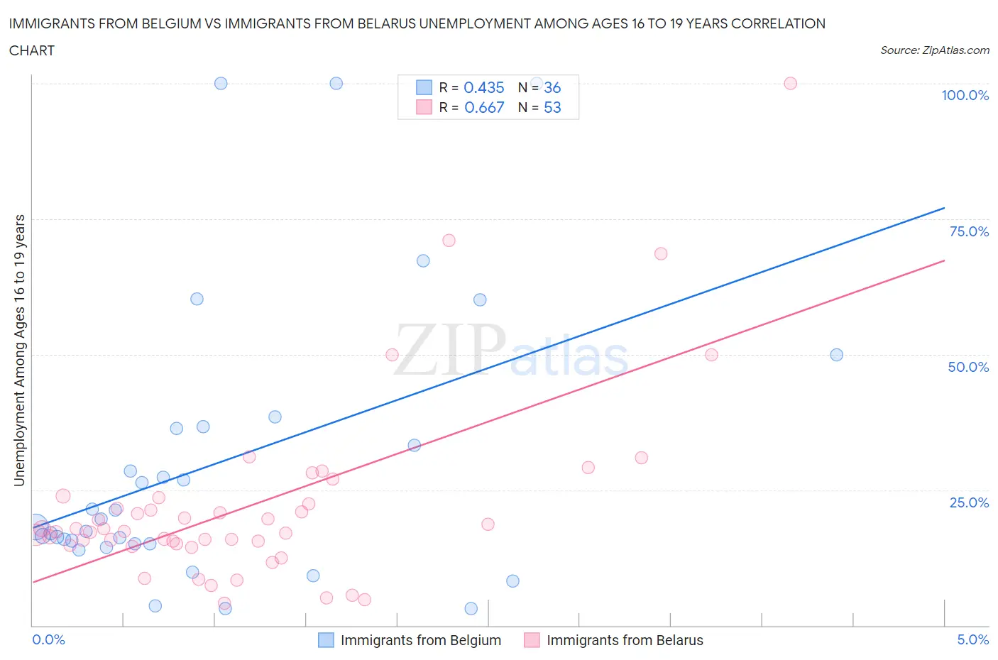 Immigrants from Belgium vs Immigrants from Belarus Unemployment Among Ages 16 to 19 years