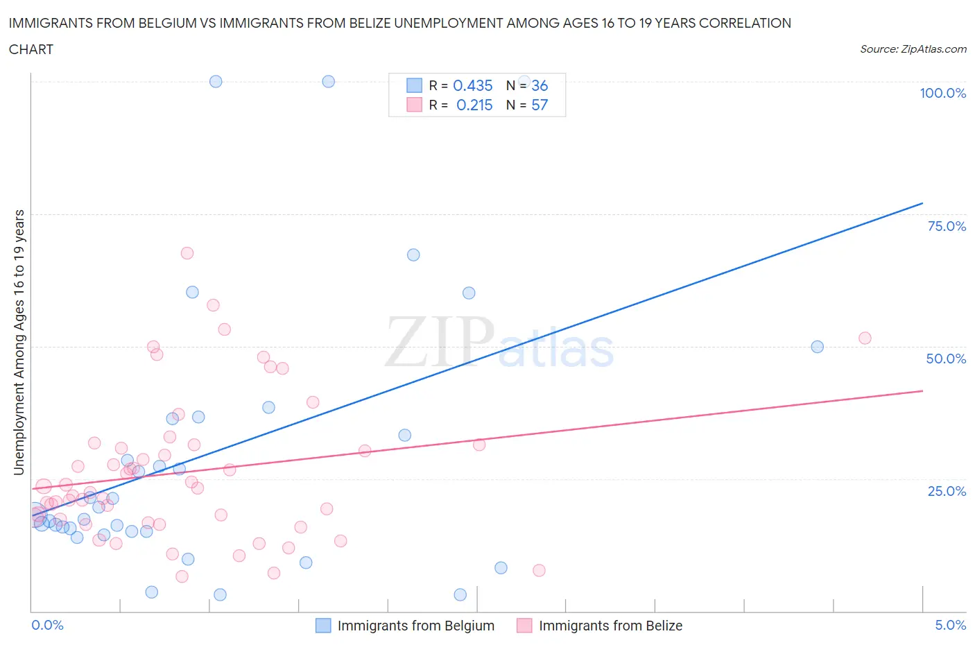 Immigrants from Belgium vs Immigrants from Belize Unemployment Among Ages 16 to 19 years