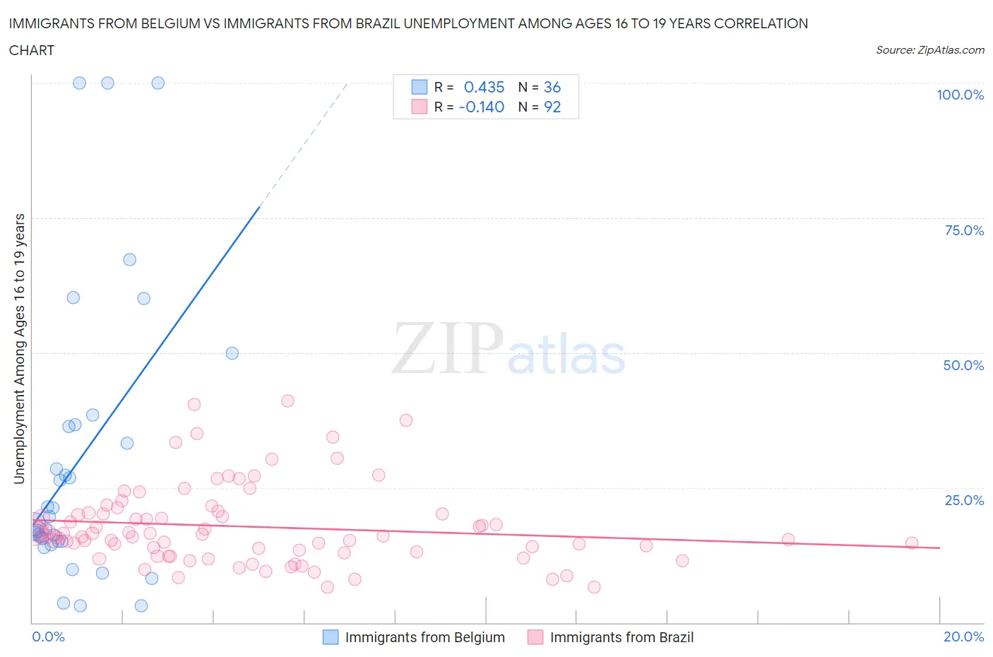 Immigrants from Belgium vs Immigrants from Brazil Unemployment Among Ages 16 to 19 years