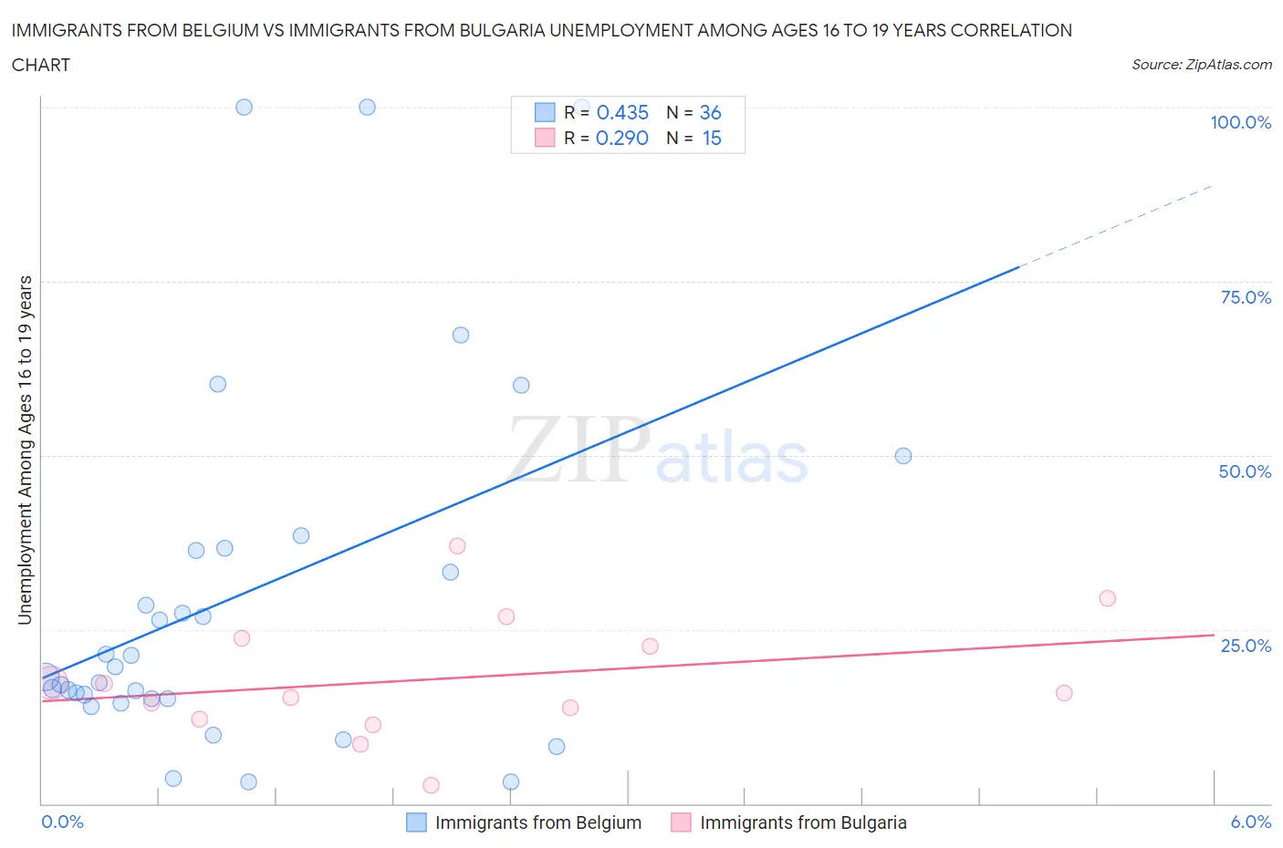 Immigrants from Belgium vs Immigrants from Bulgaria Unemployment Among Ages 16 to 19 years