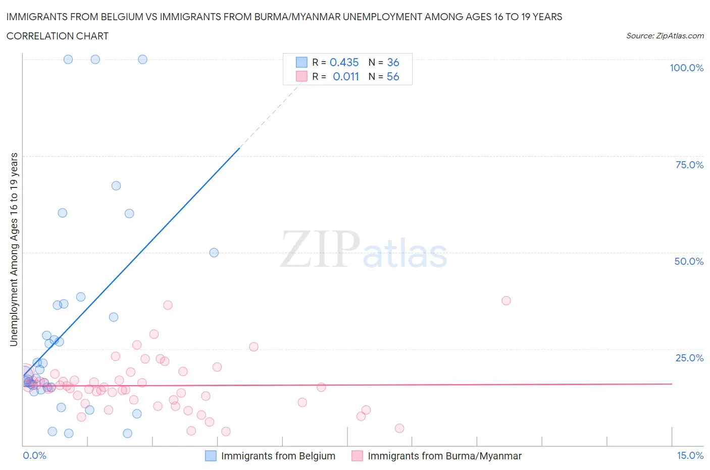 Immigrants from Belgium vs Immigrants from Burma/Myanmar Unemployment Among Ages 16 to 19 years