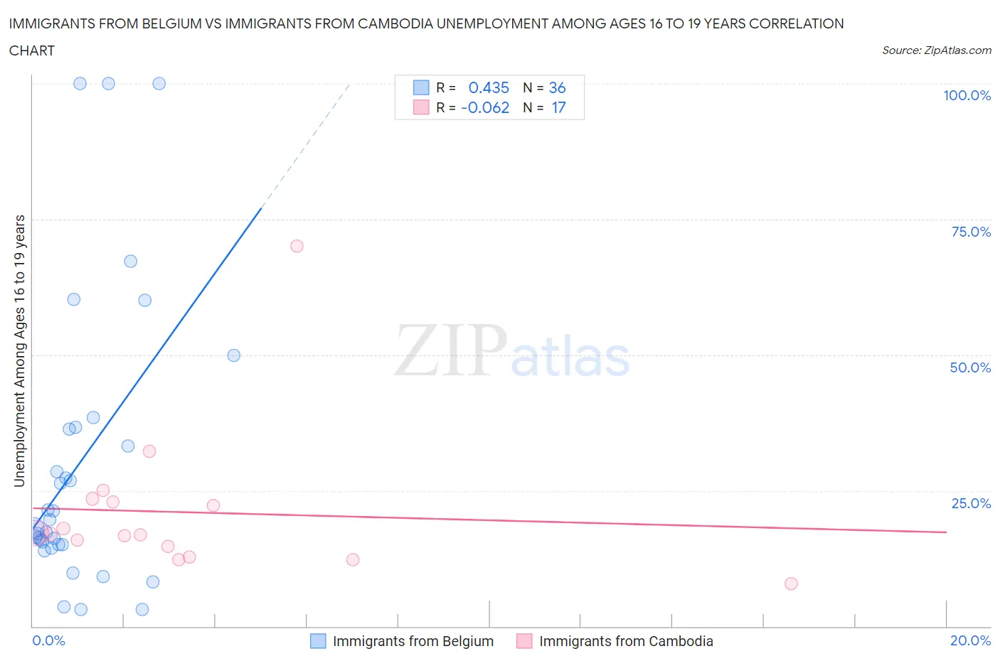 Immigrants from Belgium vs Immigrants from Cambodia Unemployment Among Ages 16 to 19 years