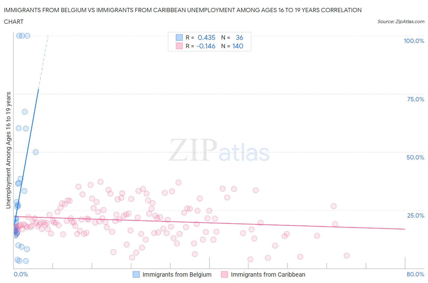Immigrants from Belgium vs Immigrants from Caribbean Unemployment Among Ages 16 to 19 years