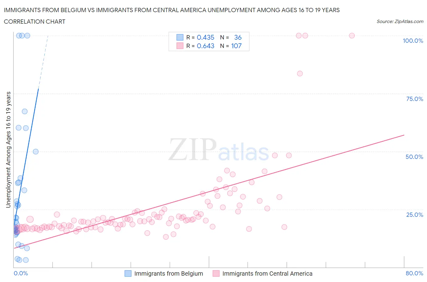 Immigrants from Belgium vs Immigrants from Central America Unemployment Among Ages 16 to 19 years