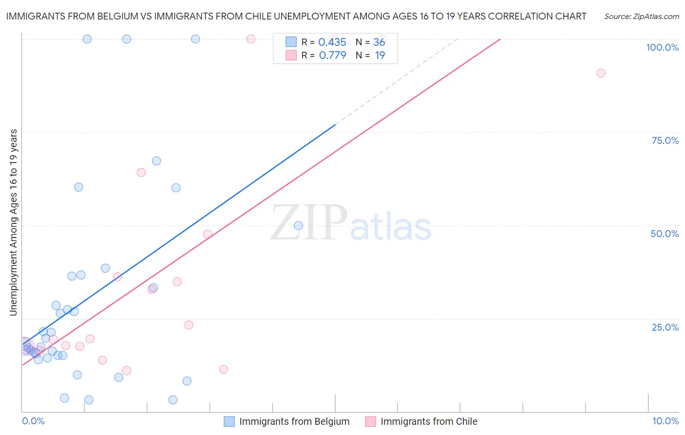 Immigrants from Belgium vs Immigrants from Chile Unemployment Among Ages 16 to 19 years
