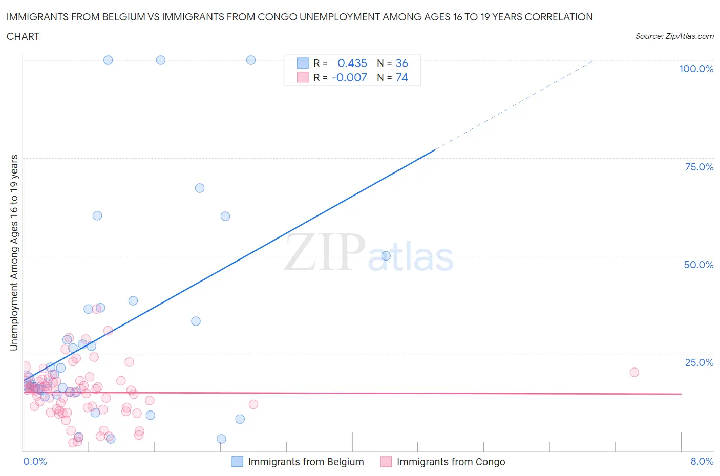 Immigrants from Belgium vs Immigrants from Congo Unemployment Among Ages 16 to 19 years