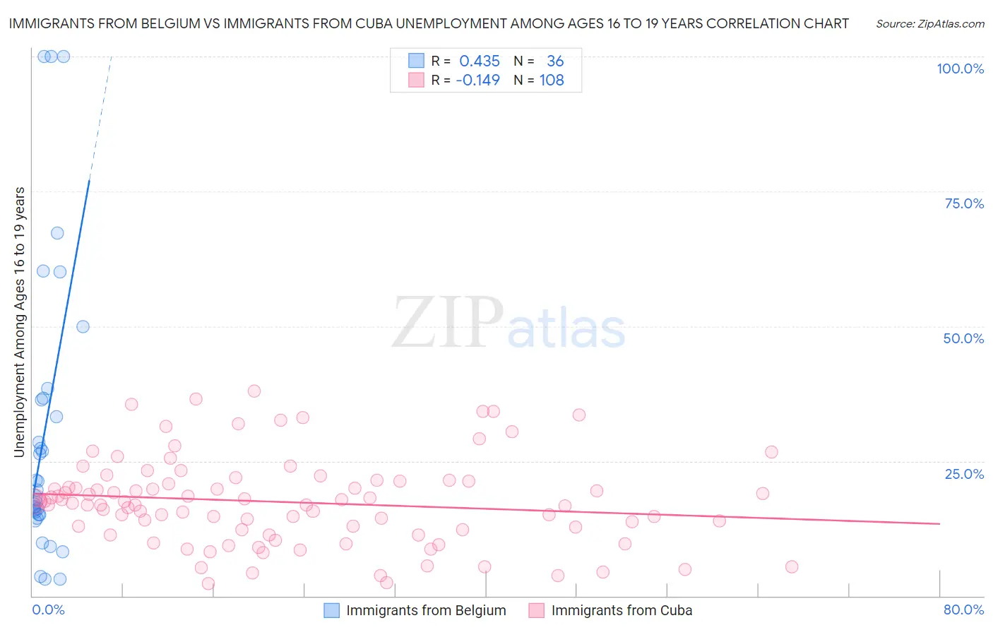 Immigrants from Belgium vs Immigrants from Cuba Unemployment Among Ages 16 to 19 years