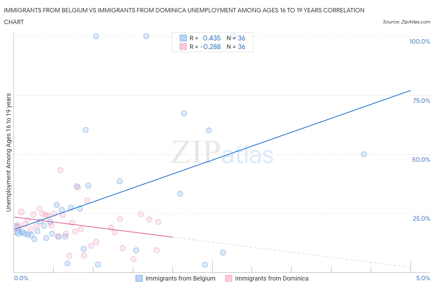 Immigrants from Belgium vs Immigrants from Dominica Unemployment Among Ages 16 to 19 years