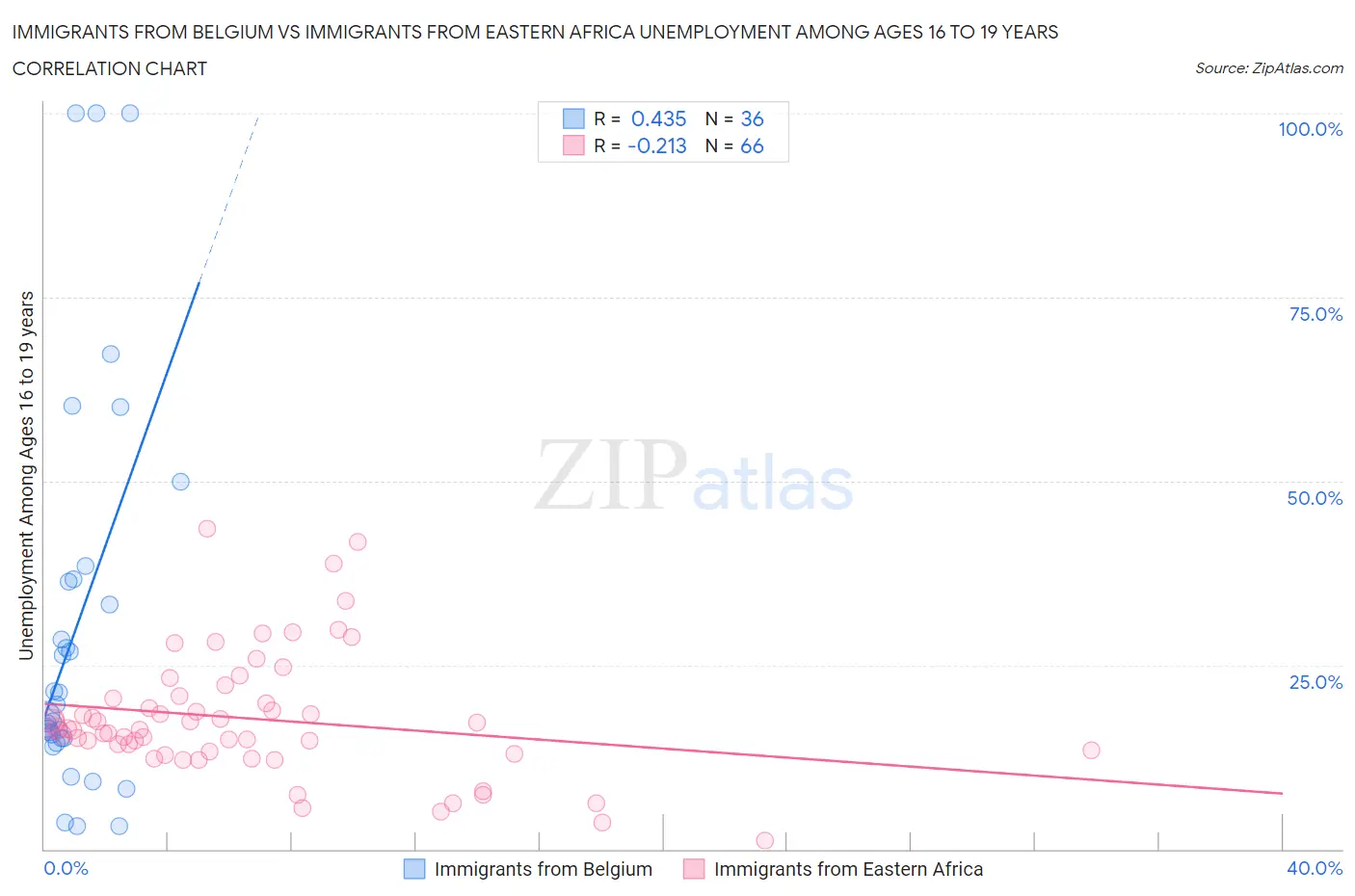 Immigrants from Belgium vs Immigrants from Eastern Africa Unemployment Among Ages 16 to 19 years