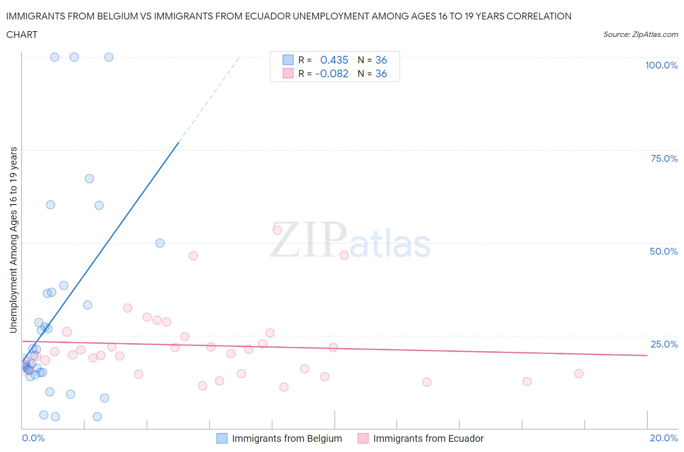Immigrants from Belgium vs Immigrants from Ecuador Unemployment Among Ages 16 to 19 years