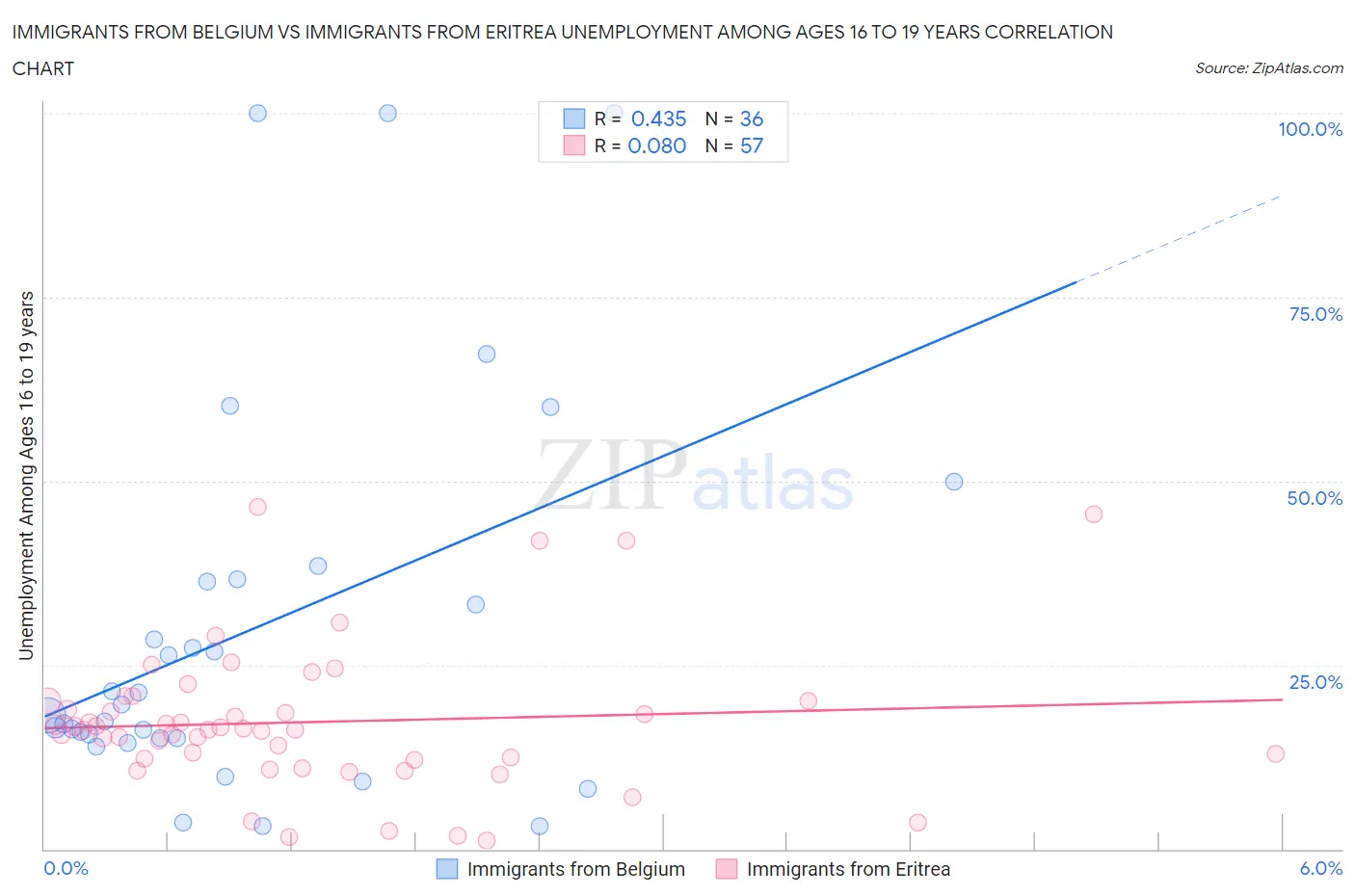 Immigrants from Belgium vs Immigrants from Eritrea Unemployment Among Ages 16 to 19 years