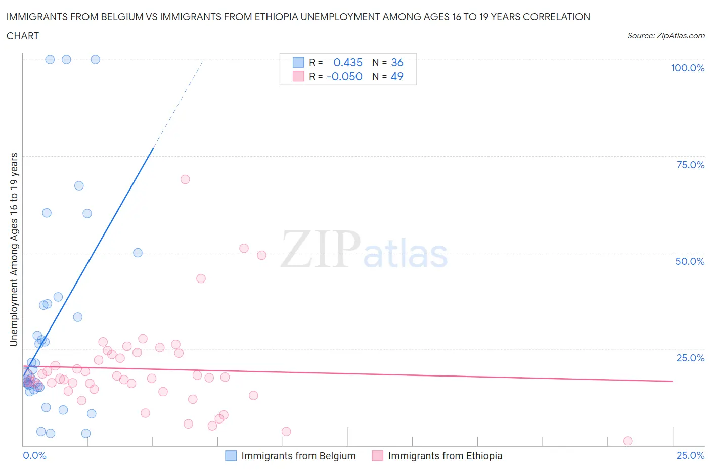 Immigrants from Belgium vs Immigrants from Ethiopia Unemployment Among Ages 16 to 19 years