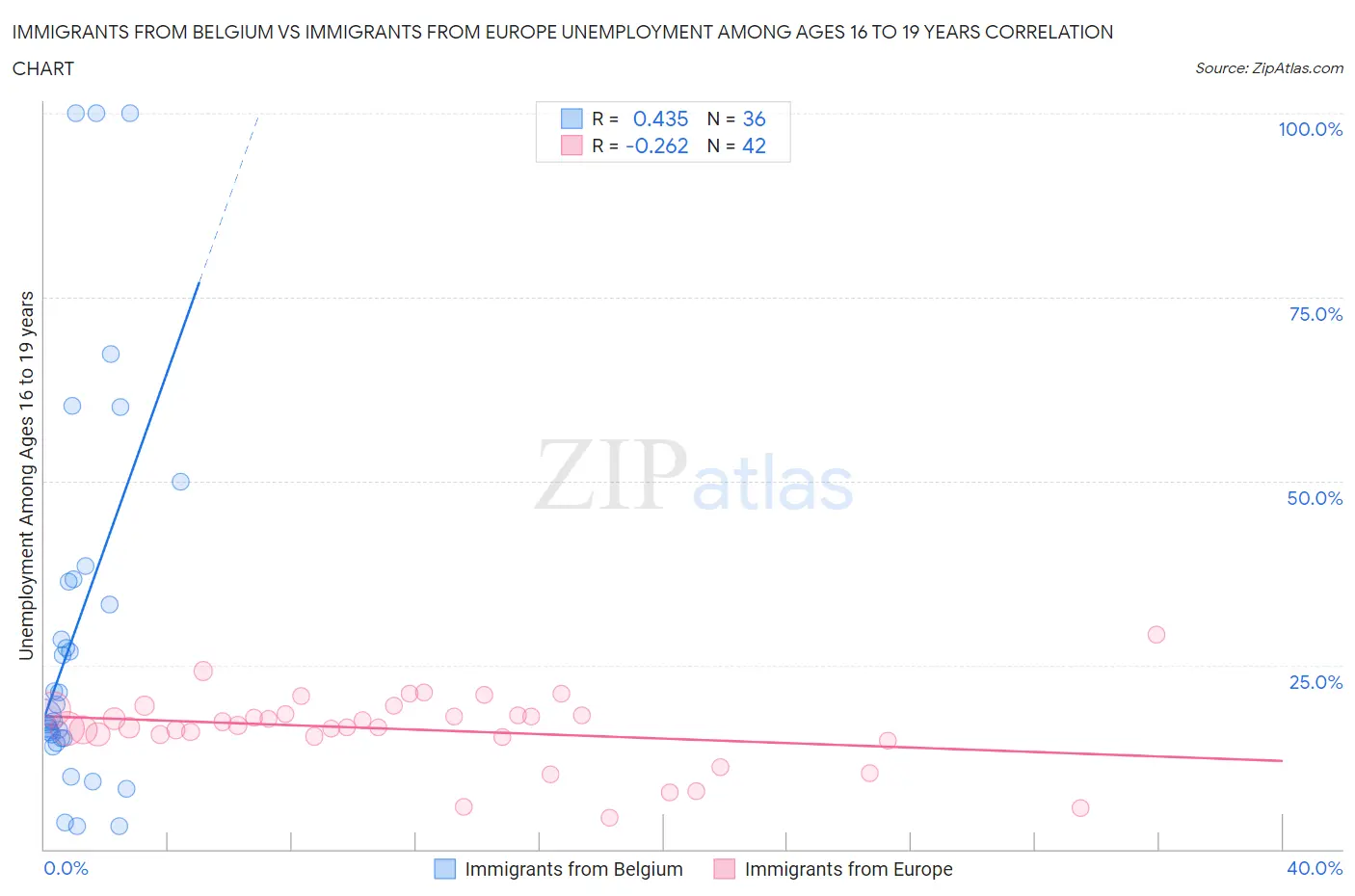 Immigrants from Belgium vs Immigrants from Europe Unemployment Among Ages 16 to 19 years