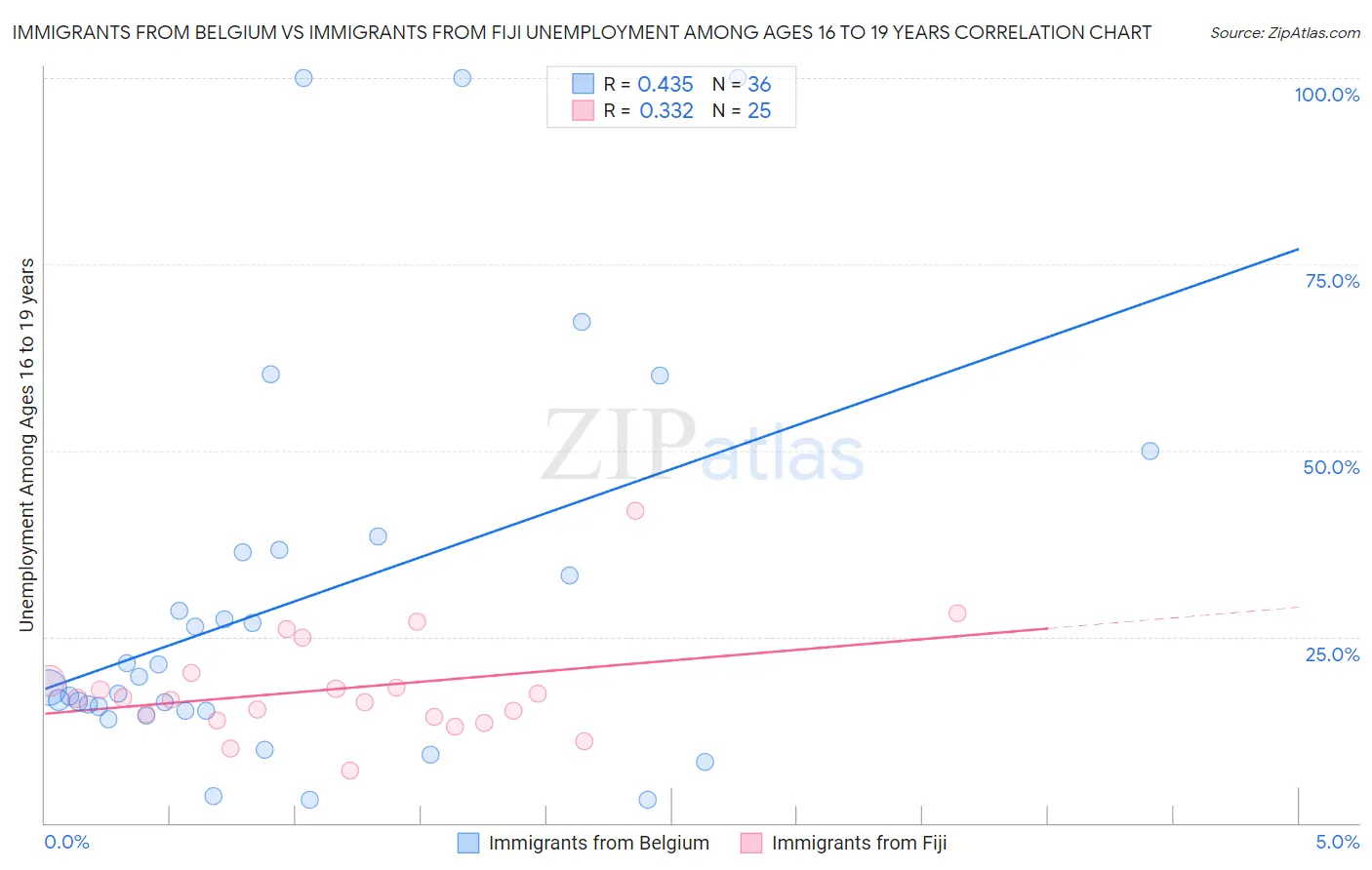 Immigrants from Belgium vs Immigrants from Fiji Unemployment Among Ages 16 to 19 years