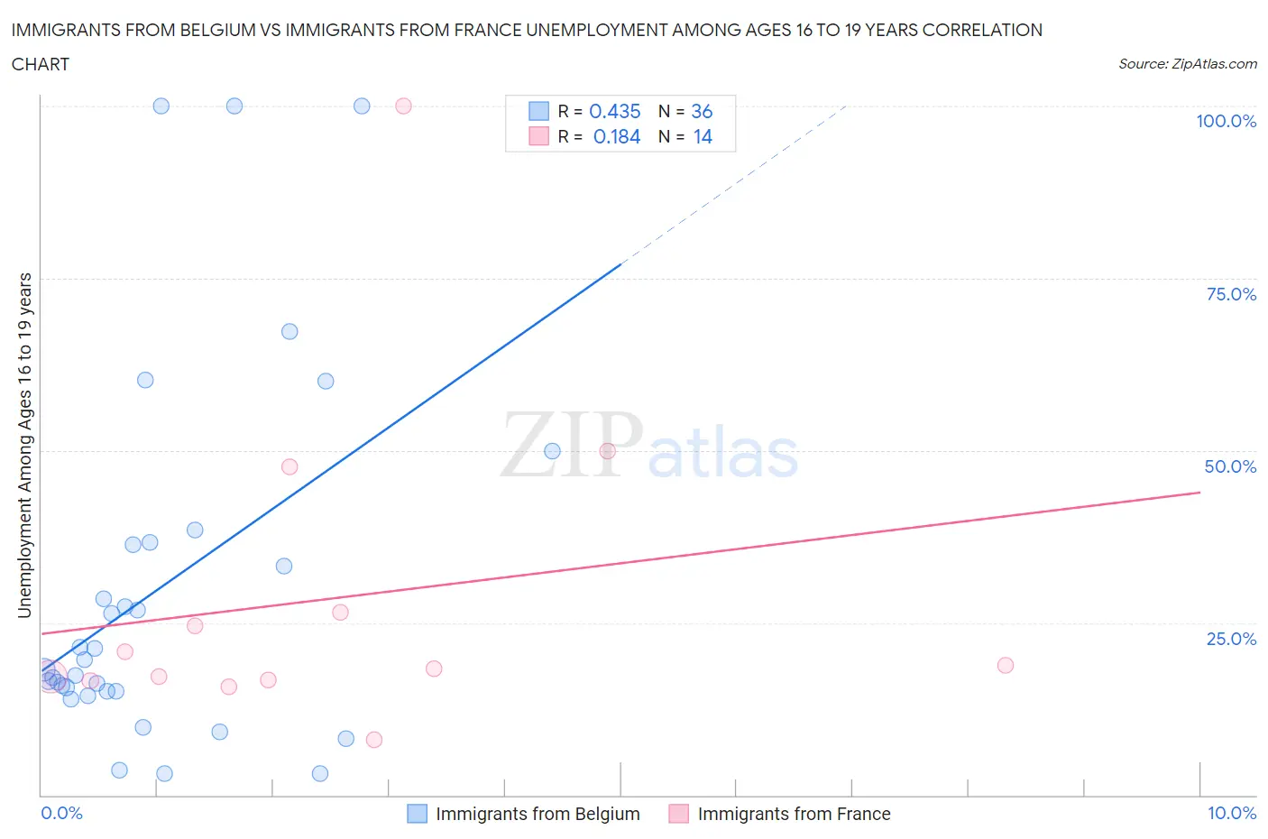 Immigrants from Belgium vs Immigrants from France Unemployment Among Ages 16 to 19 years