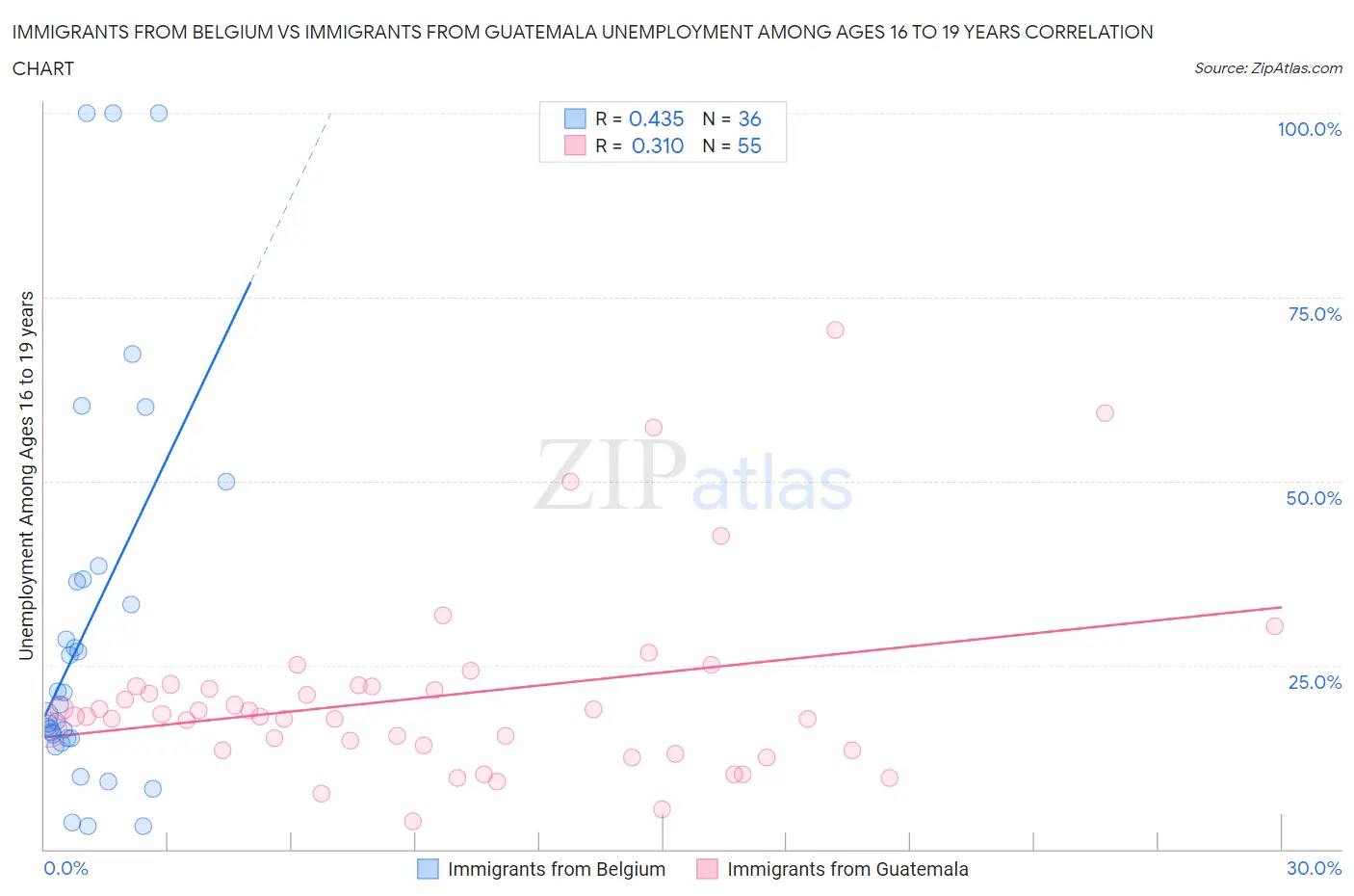 Immigrants from Belgium vs Immigrants from Guatemala Unemployment Among Ages 16 to 19 years
