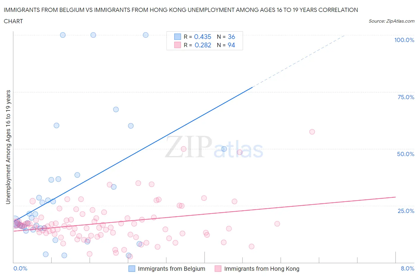 Immigrants from Belgium vs Immigrants from Hong Kong Unemployment Among Ages 16 to 19 years