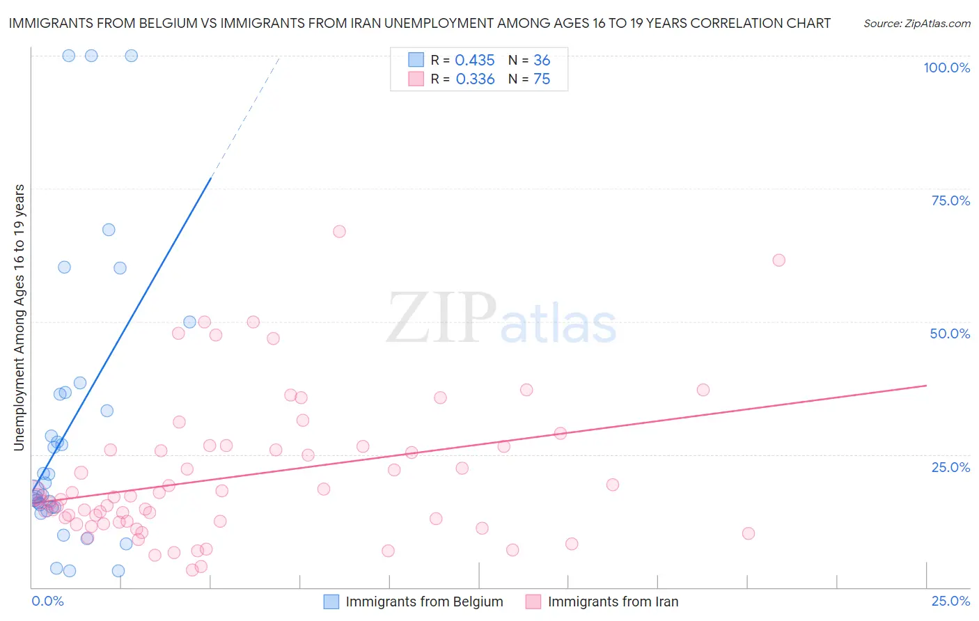 Immigrants from Belgium vs Immigrants from Iran Unemployment Among Ages 16 to 19 years