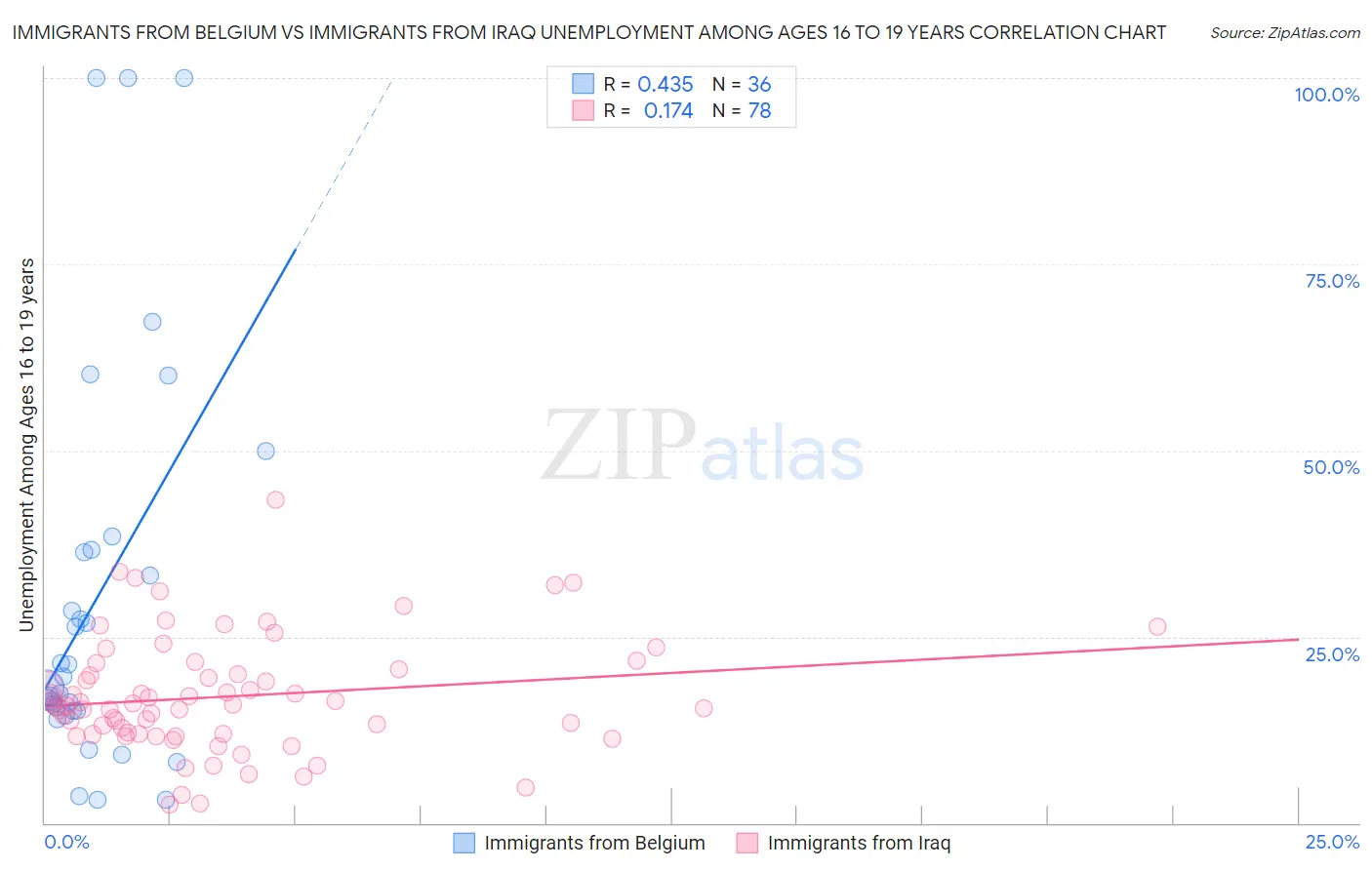 Immigrants from Belgium vs Immigrants from Iraq Unemployment Among Ages 16 to 19 years
