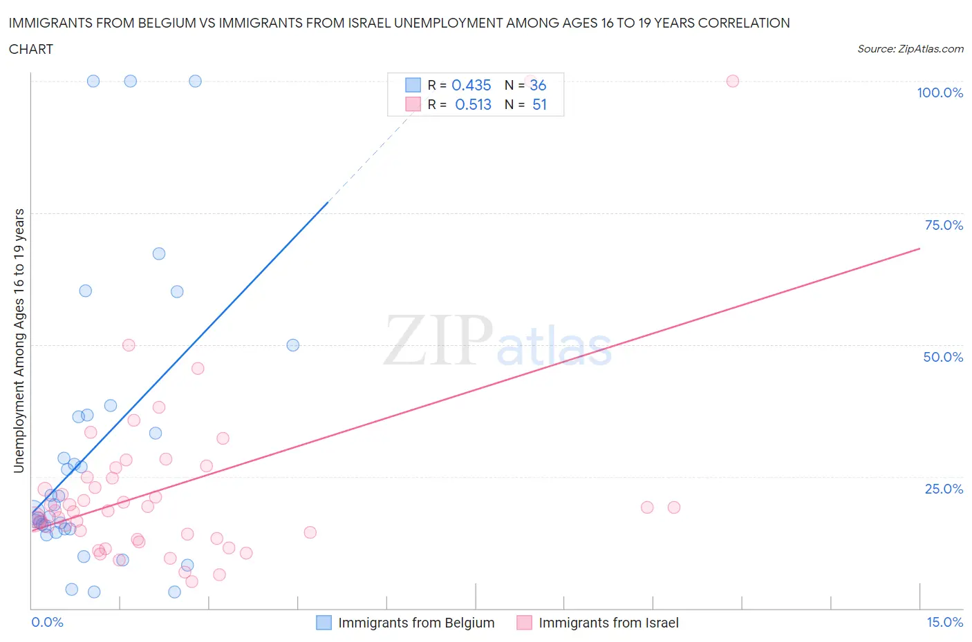 Immigrants from Belgium vs Immigrants from Israel Unemployment Among Ages 16 to 19 years