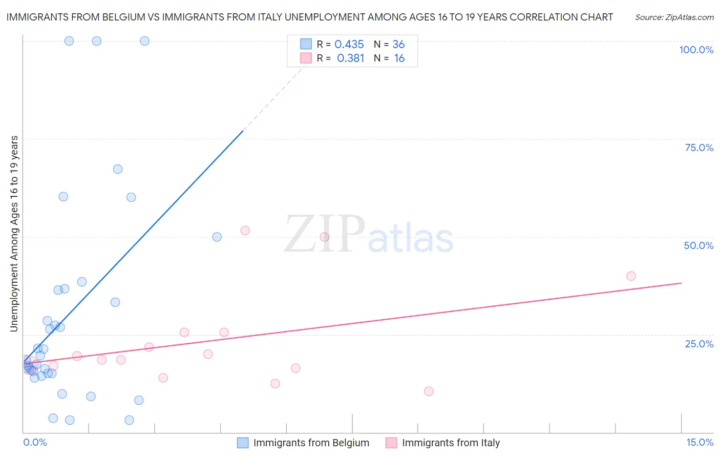 Immigrants from Belgium vs Immigrants from Italy Unemployment Among Ages 16 to 19 years