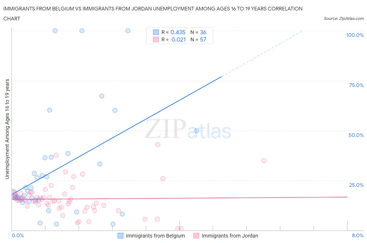 Immigrants from Belgium vs Immigrants from Jordan Unemployment Among Ages 16 to 19 years