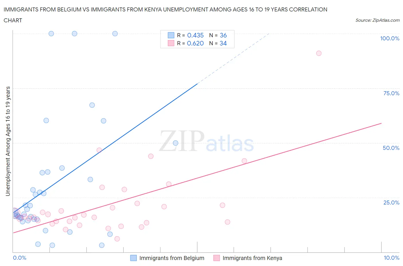 Immigrants from Belgium vs Immigrants from Kenya Unemployment Among Ages 16 to 19 years