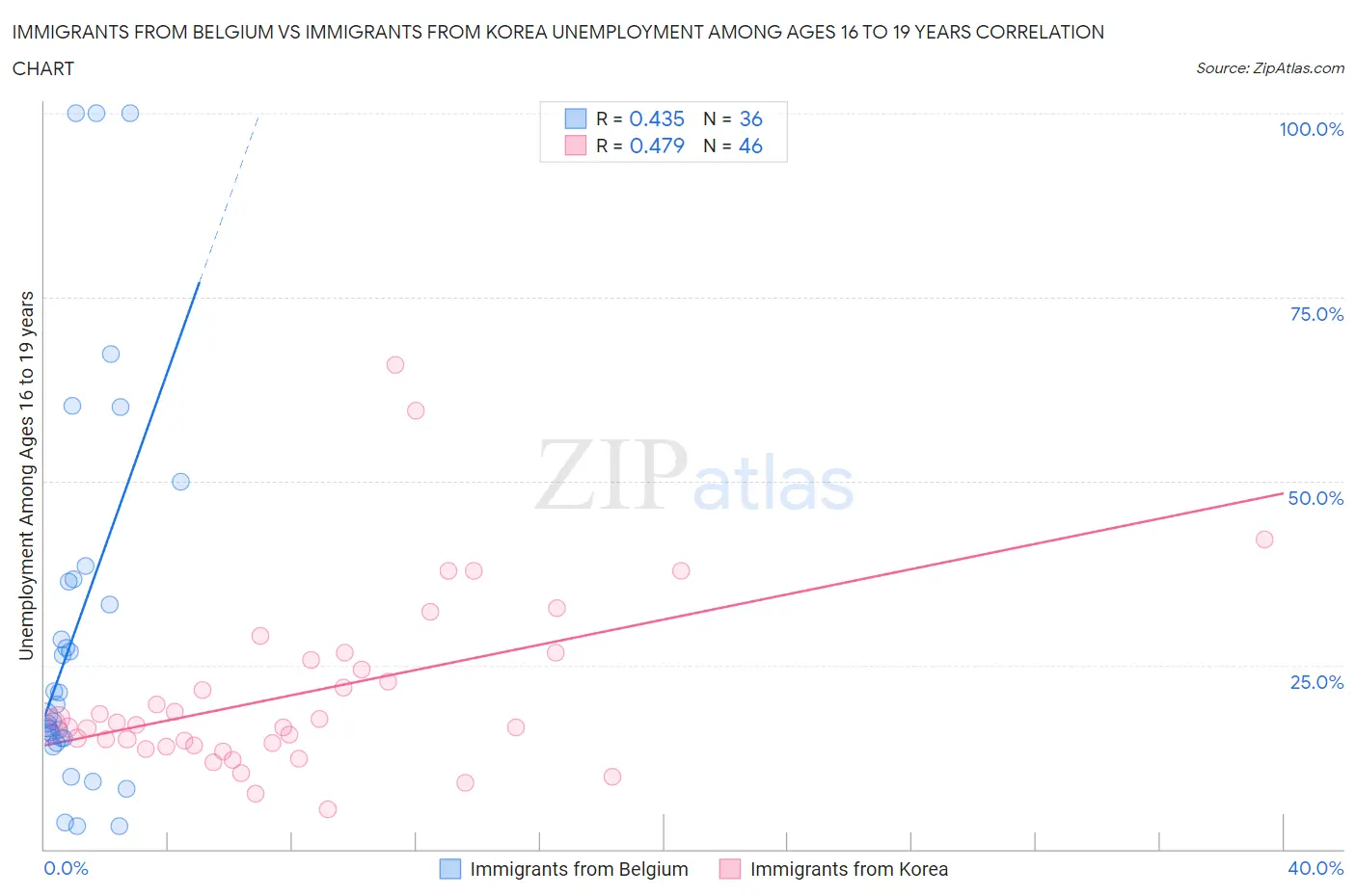Immigrants from Belgium vs Immigrants from Korea Unemployment Among Ages 16 to 19 years