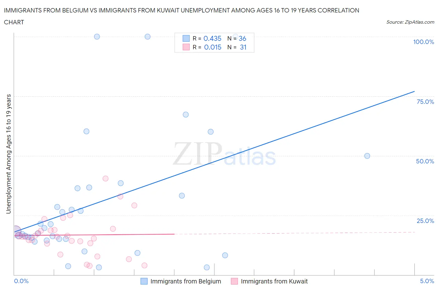 Immigrants from Belgium vs Immigrants from Kuwait Unemployment Among Ages 16 to 19 years