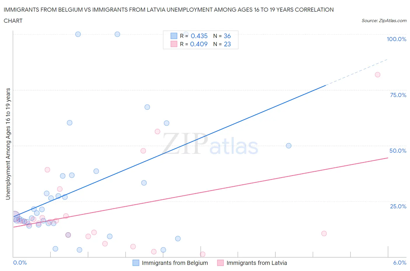 Immigrants from Belgium vs Immigrants from Latvia Unemployment Among Ages 16 to 19 years